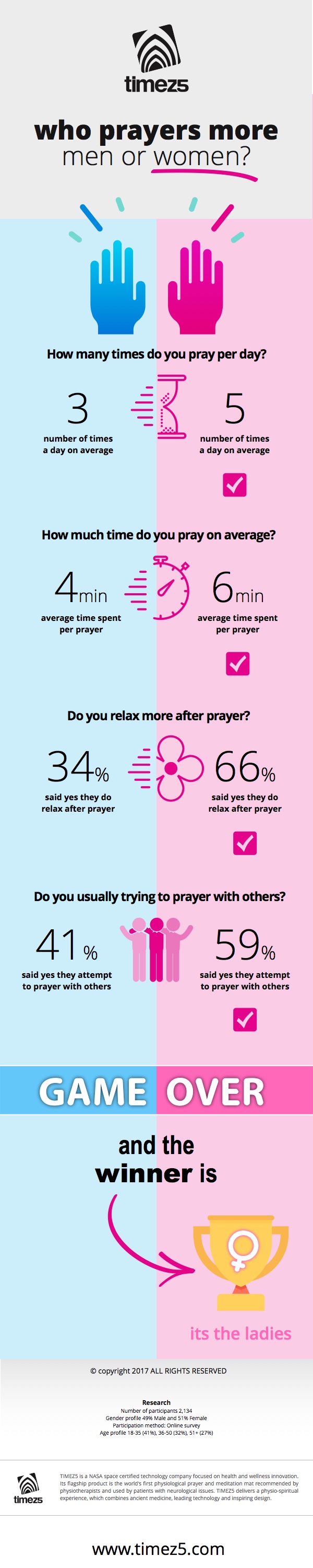 Muslim Women consumers, Who prayers more men or women?